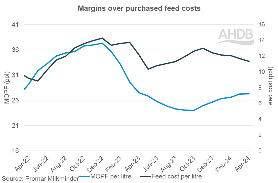 2024_04_3_Margins over purchased feed costs graph.